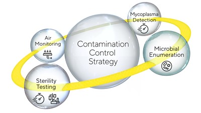 Contamination control strategy for sterile medical products - Sartorius Croatia